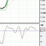 Some trading opportunities on the DOW