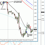 Testing a new trading strategy on Forex markets