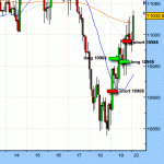 Dow volatility and trading