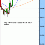 Todays day trade on the DOW