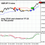 A nice GBPJPY trade and market reversals