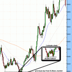 FTSE100 perfect technical trading