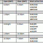 World Trading Time table