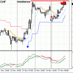 Double top pattern - EURCHF