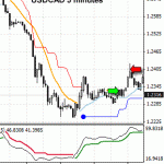 USDCAD - forex trade