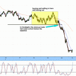 Buying and Selling the DOW