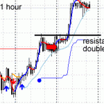 USDJPY Double-top failed