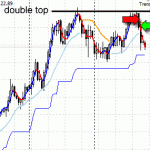 Double top - EURJPY