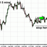 Daytrading the Pound Dollar (GBPUSD) Forex pair