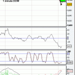 Daytrading the DOW