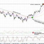 Daytrading the DOW - 9th December 09