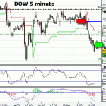 31st March 2010 - DOW short