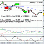 Fat finger syndrome and my so far successful GBPUSD strategy