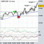 Stopped out GBPUSD trade for double whammy!