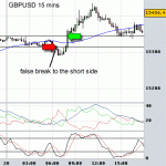 20th April - Lost pips trading the GBPUSD