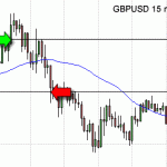 Followed the rules today - lost out though - GBPUSD trading