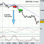 Huge GBPUSD movement today..