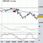 The importance of sticking to your Trading System - GBPUSD Forex trading