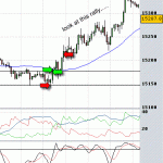 False break towards downside followed by rally - GBPUSD currency trading