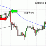 GBPUSD stopped out trade... just! How annoying!