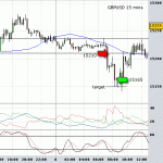 GBPUSD - 3rd time lucky - 45 pips bagged