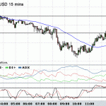 Easy pip day on the GBPUSD currency market