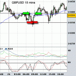 Stopped out both times on GBPUSD forex trading today