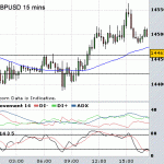 Trading the GBPUSD market - so close yet so far!