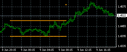 New Breakout strategy for GBPUSD