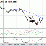 Short entry on the GBPUSD forex market on US Independence Day