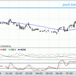 FTSE and Pivot Lines