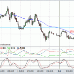 FTSE pivot trading