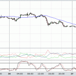 DOW falls heavily - are we now looking at the start of a huge move down?