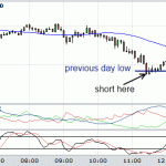 Shorting US Crude Oil - Stopped out!