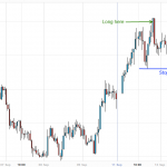 Caught on a Fakeout - Trading the Currency Markets