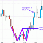 The W Pattern in Oil Price