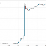 Swiss Franc makes an 800 point move after Intervention