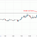 Crude Oil - Break up to the upside for almost 200 points