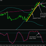 A short term trade on EURUSD - bollinger bands, stochastics and break of support