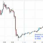 Crude Oil - Market takes out my Stop and now looks to continue