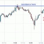 Shorting Crude Oil as it made a Triple Top