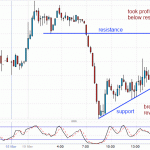 Second Trade of the Day - Break of Support and Reverse on the DOW