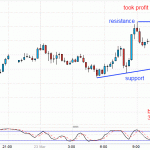 Simple Buy on Support for Silver Trade 