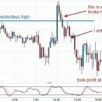 Trading a Failed Breakout on Euro