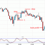 How I traded the GBPJPY forex pair today!