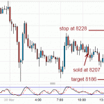 First Loss for the Week trading the Forex Markets