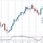 Daily Bar breakout on GBPUSD for 60 pips