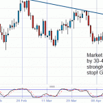 The Euro off a Resistance Line and a Pin Bar Pattern - Recipe for a Sell trade