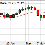 Nothing happens on the DOW today due to holiday