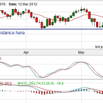 DOW trade now looking strong